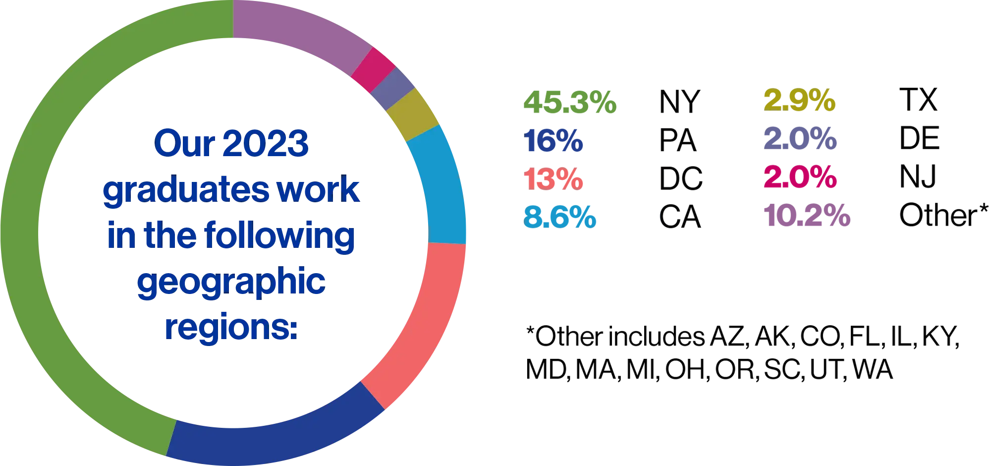 Employment Locations Employment Locations Pie Chart