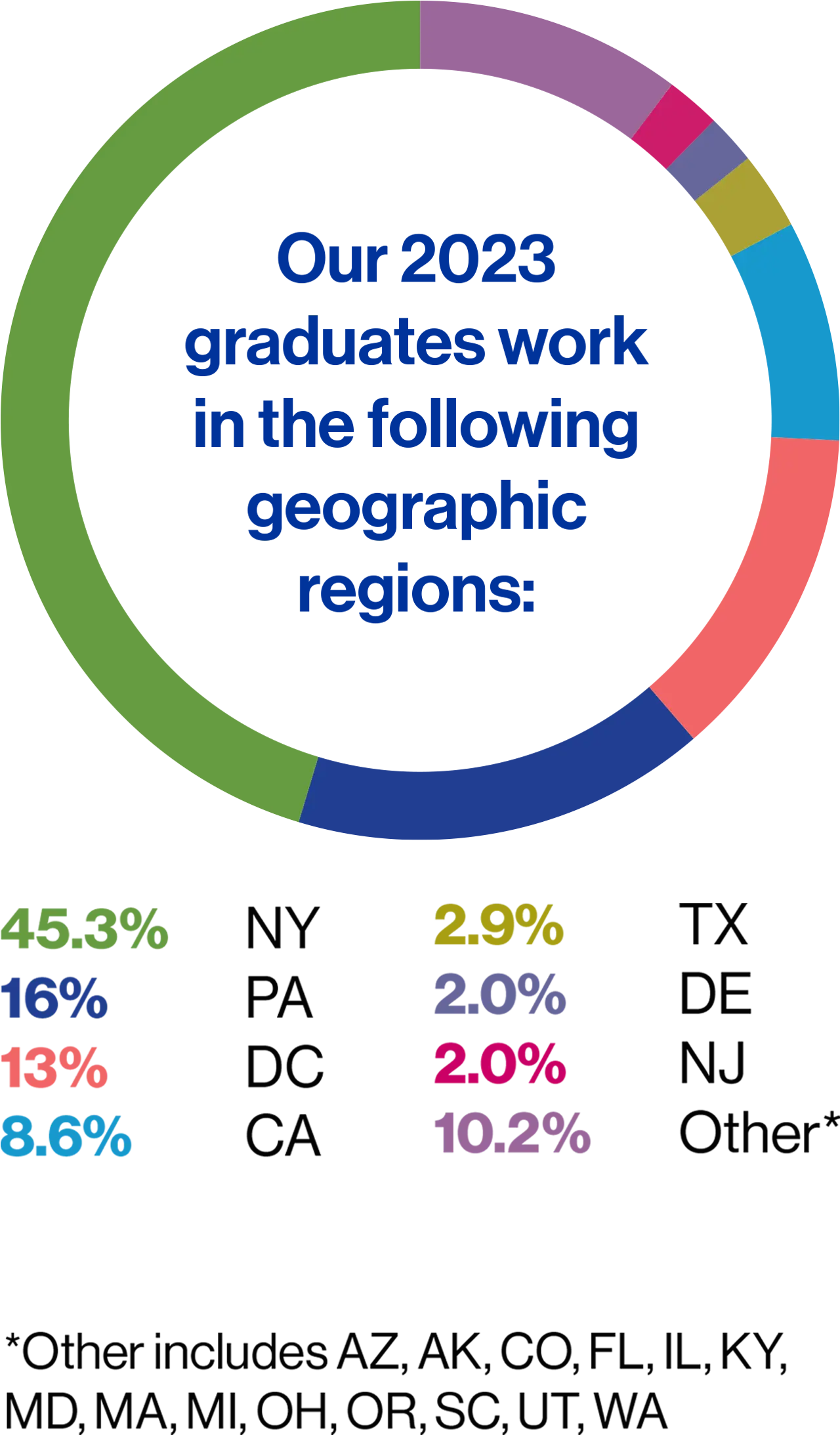 Employment Locations Employment Locations Pie Chart